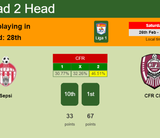 H2H, PREDICTION. Sepsi vs CFR Cluj | Odds, preview, pick, kick-off time - Liga 1