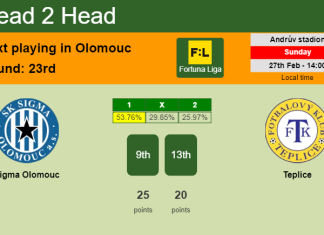 H2H, PREDICTION. Sigma Olomouc vs Teplice | Odds, preview, pick, kick-off time 27-02-2022 - Fortuna Liga