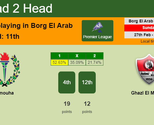 H2H, PREDICTION. Smouha vs Ghazl El Mehalla | Odds, preview, pick, kick-off time 27-02-2022 - Premier League
