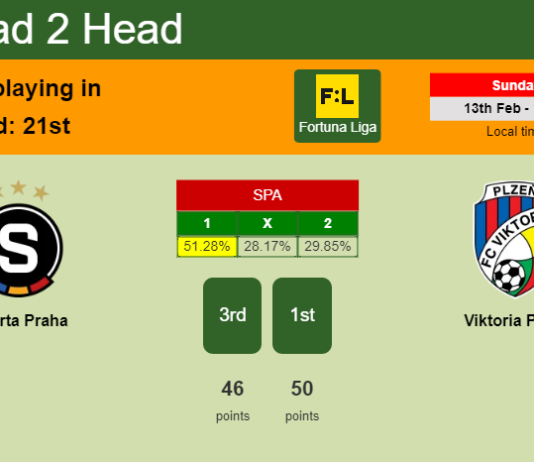 H2H, PREDICTION. Sparta Praha vs Viktoria Plzeň | Odds, preview, pick, kick-off time - Fortuna Liga