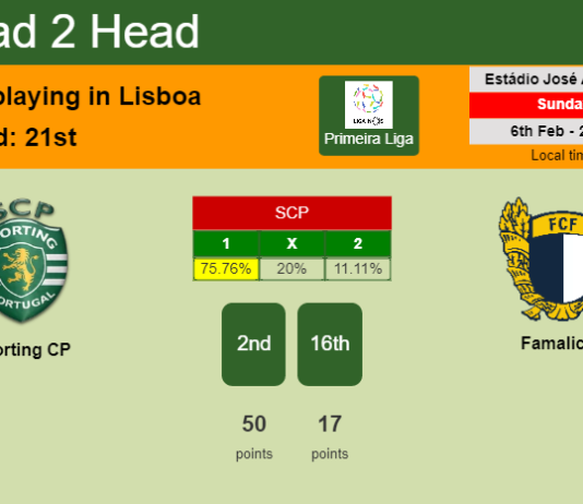 H2H, PREDICTION. Sporting CP vs Famalicão | Odds, preview, pick, kick-off time 06-02-2022 - Primeira Liga