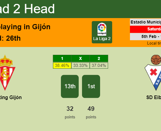 H2H, PREDICTION. Sporting Gijón vs SD Eibar | Odds, preview, pick, kick-off time 05-02-2022 - La Liga 2