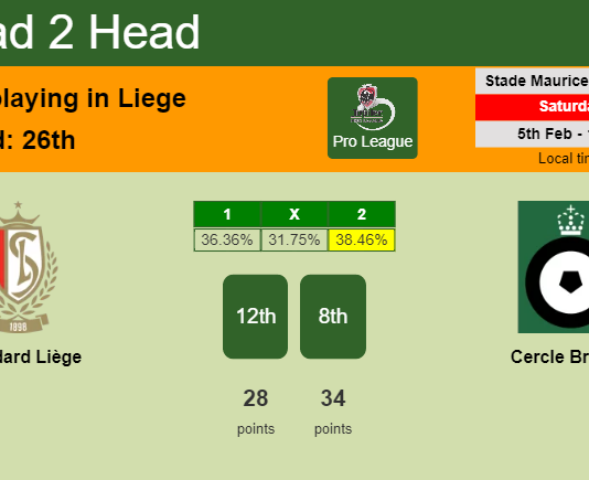 H2H, PREDICTION. Standard Liège vs Cercle Brugge | Odds, preview, pick, kick-off time 05-02-2022 - Pro League