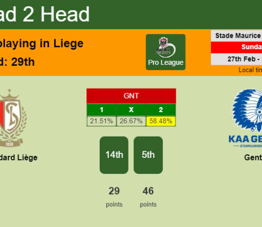 H2H, PREDICTION. Standard Liège vs Gent | Odds, preview, pick, kick-off time 27-02-2022 - Pro League