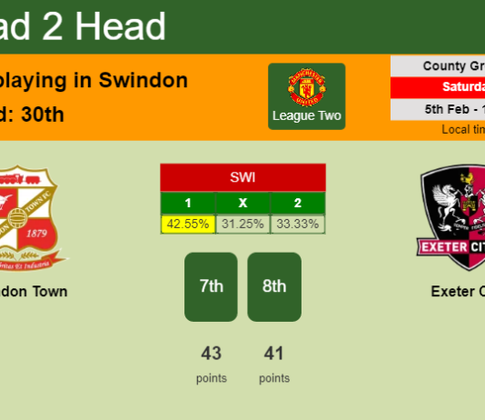 H2H, PREDICTION. Swindon Town vs Exeter City | Odds, preview, pick, kick-off time 05-02-2022 - League Two