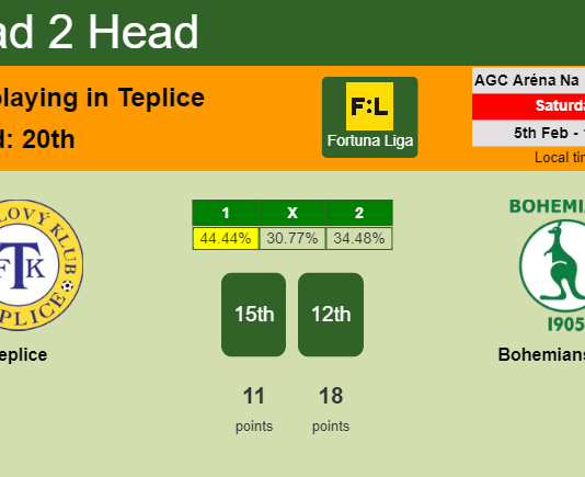 H2H, PREDICTION. Teplice vs Bohemians 1905 | Odds, preview, pick, kick-off time 05-02-2022 - Fortuna Liga