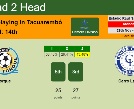 H2H, PREDICTION. Torque vs Cerro Largo | Odds, preview, pick, kick-off time 05-02-2022 - Primera Division