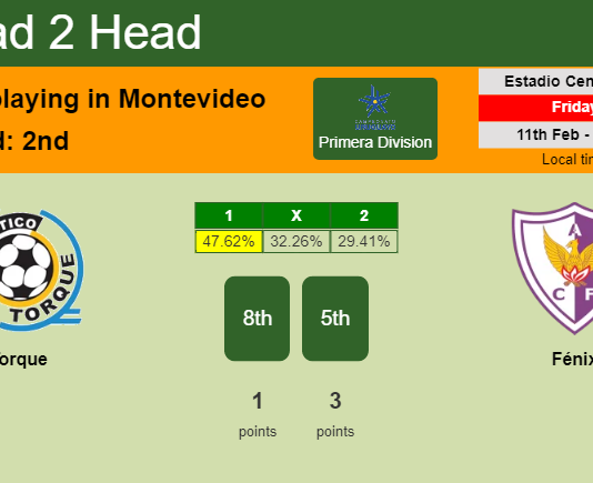 H2H, PREDICTION. Torque vs Fénix | Odds, preview, pick, kick-off time 11-02-2022 - Primera Division