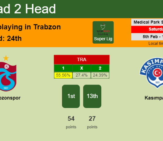 H2H, PREDICTION. Trabzonspor vs Kasımpaşa | Odds, preview, pick, kick-off time 05-02-2022 - Super Lig