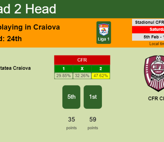 H2H, PREDICTION. Universitatea Craiova vs CFR Cluj | Odds, preview, pick, kick-off time 05-02-2022 - Liga 1