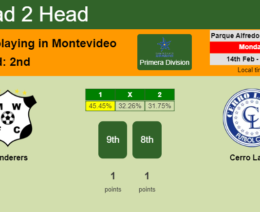 H2H, PREDICTION. Wanderers vs Cerro Largo | Odds, preview, pick, kick-off time 14-02-2022 - Primera Division