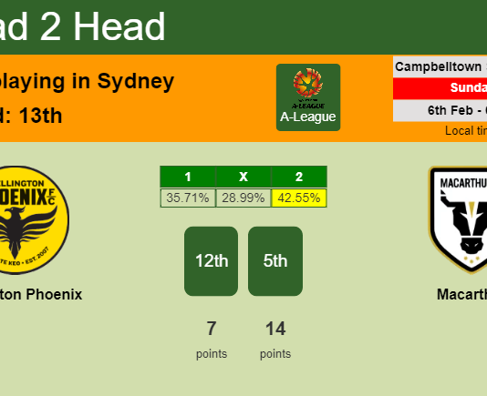 H2H, PREDICTION. Wellington Phoenix vs Macarthur | Odds, preview, pick, kick-off time 06-02-2022 - A-League