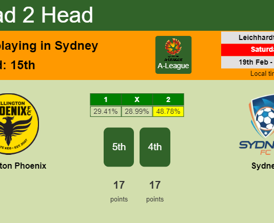 H2H, PREDICTION. Wellington Phoenix vs Sydney | Odds, preview, pick, kick-off time 19-02-2022 - A-League
