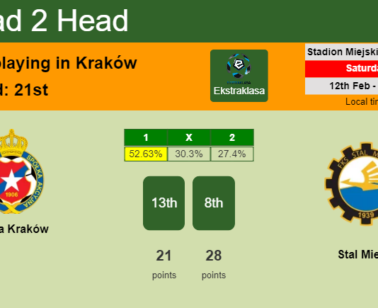 H2H, PREDICTION. Wisła Kraków vs Stal Mielec | Odds, preview, pick, kick-off time 12-02-2022 - Ekstraklasa