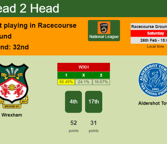 H2H, PREDICTION. Wrexham vs Aldershot Town | Odds, preview, pick, kick-off time 26-02-2022 - National League