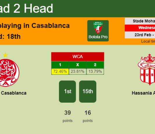 H2H, PREDICTION. Wydad Casablanca vs Hassania Agadir | Odds, preview, pick, kick-off time 23-02-2022 - Botola Pro