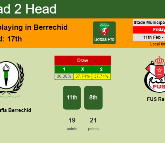 H2H, PREDICTION. Youssoufia Berrechid vs FUS Rabat | Odds, preview, pick, kick-off time - Botola Pro