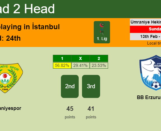 H2H, PREDICTION. Ümraniyespor vs BB Erzurumspor | Odds, preview, pick, kick-off time - 1. Lig