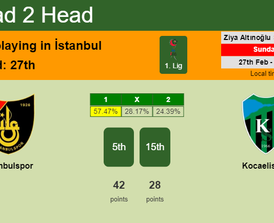 H2H, PREDICTION. İstanbulspor vs Kocaelispor | Odds, preview, pick, kick-off time 27-02-2022 - 1. Lig