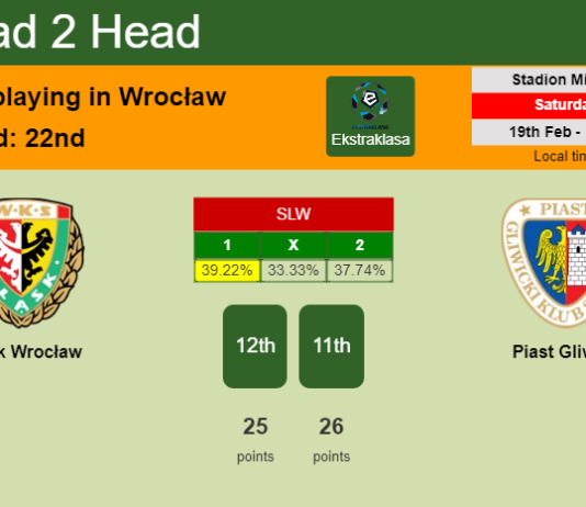 H2H, PREDICTION. Śląsk Wrocław vs Piast Gliwice | Odds, preview, pick, kick-off time 19-02-2022 - Ekstraklasa