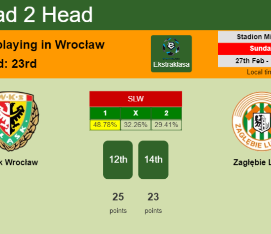 H2H, PREDICTION. Śląsk Wrocław vs Zagłębie Lubin | Odds, preview, pick, kick-off time 27-02-2022 - Ekstraklasa