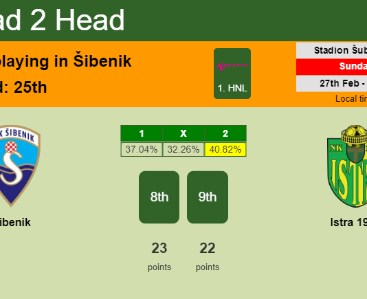H2H, PREDICTION. Šibenik vs Istra 1961 | Odds, preview, pick, kick-off time 27-02-2022 - 1. HNL