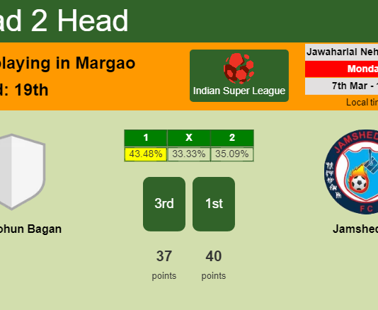 H2H, PREDICTION. ATK Mohun Bagan vs Jamshedpur | Odds, preview, pick, kick-off time 07-03-2022 - Indian Super League