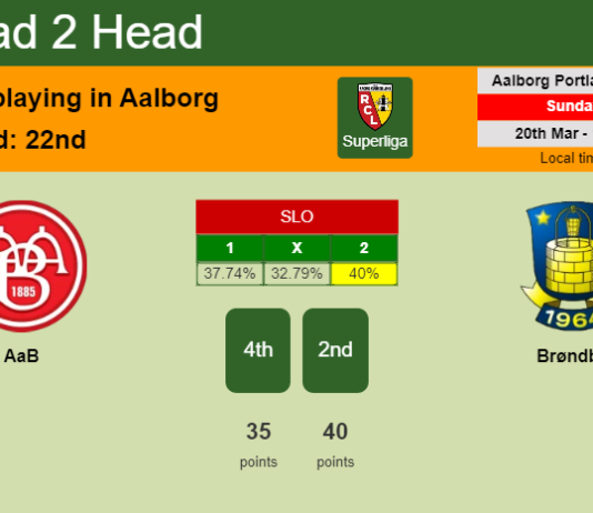 H2H, PREDICTION. AaB vs Brøndby | Odds, preview, pick, kick-off time 20-03-2022 - Superliga