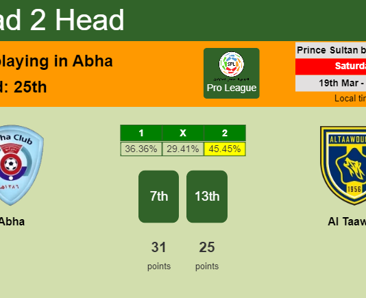 H2H, PREDICTION. Abha vs Al Taawon | Odds, preview, pick, kick-off time 19-03-2022 - Pro League