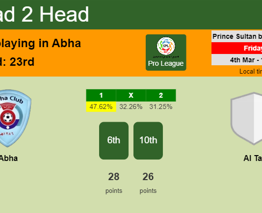 H2H, PREDICTION. Abha vs Al Tai | Odds, preview, pick, kick-off time 04-03-2022 - Pro League
