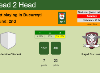 H2H, PREDICTION. Academica Clinceni vs Rapid Bucuresti | Odds, preview, pick, kick-off time 19-03-2022 - Liga 1