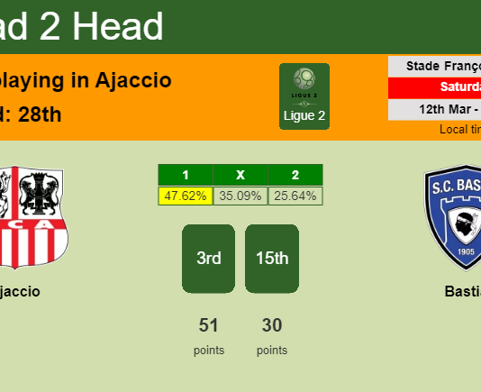 H2H, PREDICTION. Ajaccio vs Bastia | Odds, preview, pick, kick-off time 12-03-2022 - Ligue 2