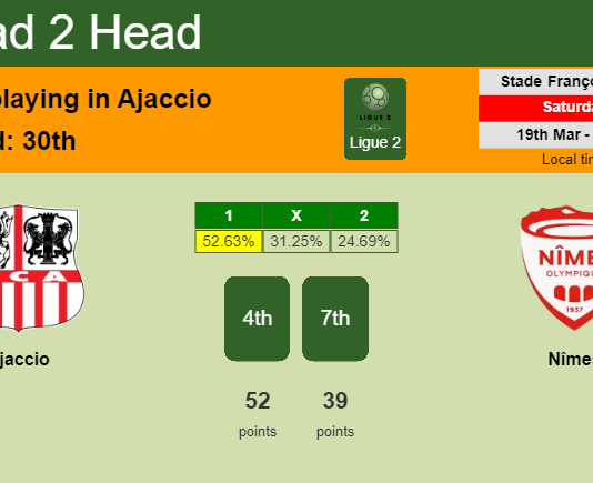 H2H, PREDICTION. Ajaccio vs Nîmes | Odds, preview, pick, kick-off time 19-03-2022 - Ligue 2
