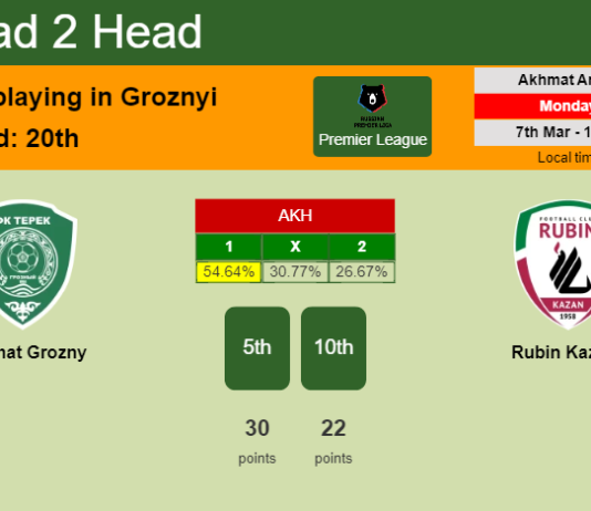 H2H, PREDICTION. Akhmat Grozny vs Rubin Kazan' | Odds, preview, pick, kick-off time 07-03-2022 - Premier League