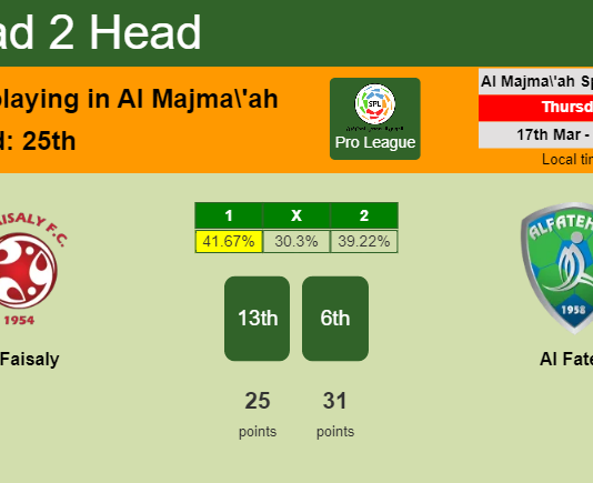 H2H, PREDICTION. Al Faisaly vs Al Fateh | Odds, preview, pick, kick-off time 17-03-2022 - Pro League