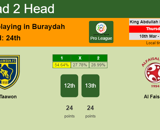 H2H, PREDICTION. Al Taawon vs Al Faisaly | Odds, preview, pick, kick-off time 10-03-2022 - Pro League
