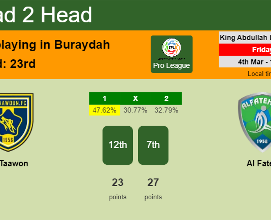 H2H, PREDICTION. Al Taawon vs Al Fateh | Odds, preview, pick, kick-off time 04-03-2022 - Pro League