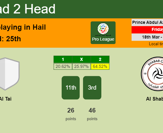 H2H, PREDICTION. Al Tai vs Al Shabab | Odds, preview, pick, kick-off time 18-03-2022 - Pro League