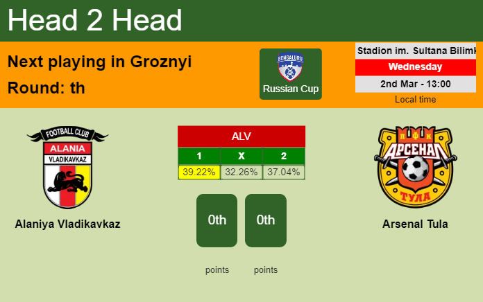H2H, PREDICTION. Alaniya Vladikavkaz vs Arsenal Tula | Odds, preview, pick, kick-off time 02-03-2022 - Russian Cup