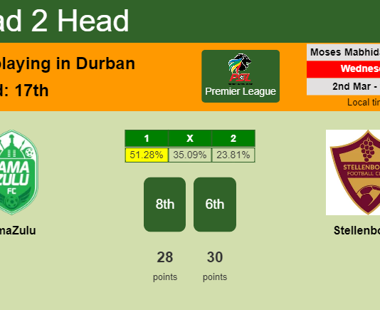 H2H, PREDICTION. AmaZulu vs Stellenbosch | Odds, preview, pick, kick-off time 02-03-2022 - Premier League