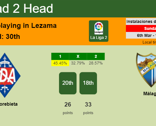 H2H, PREDICTION. Amorebieta vs Málaga | Odds, preview, pick, kick-off time 06-03-2022 - La Liga 2