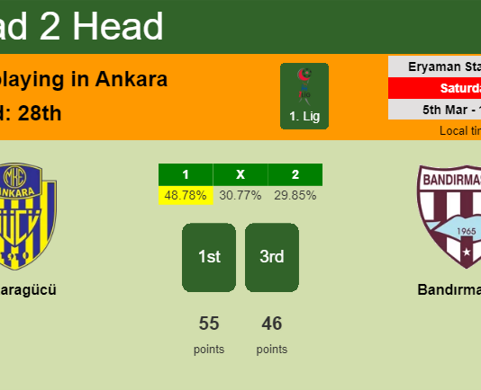 H2H, PREDICTION. Ankaragücü vs Bandırmaspor | Odds, preview, pick, kick-off time - 1. Lig