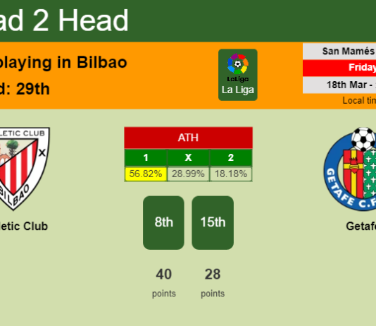 H2H, PREDICTION. Athletic Club vs Getafe | Odds, preview, pick, kick-off time 18-03-2022 - La Liga