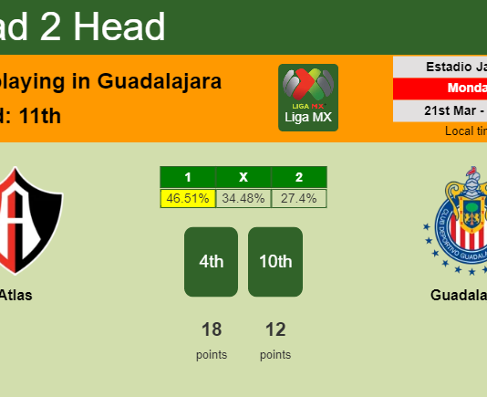 H2H, PREDICTION. Atlas vs Guadalajara | Odds, preview, pick, kick-off time 20-03-2022 - Liga MX