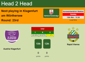 H2H, PREDICTION. Austria Klagenfurt vs Rapid Vienna | Odds, preview, pick, kick-off time 13-03-2022 - Admiral Bundesliga