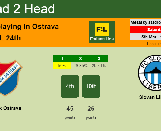 H2H, PREDICTION. Baník Ostrava vs Slovan Liberec | Odds, preview, pick, kick-off time 05-03-2022 - Fortuna Liga