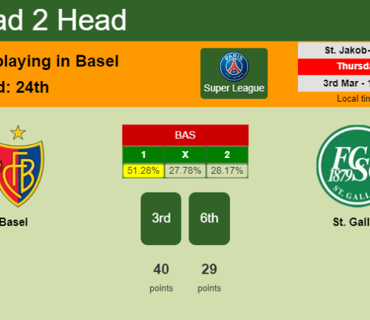 H2H, PREDICTION. Basel vs St. Gallen | Odds, preview, pick, kick-off time 03-03-2022 - Super League