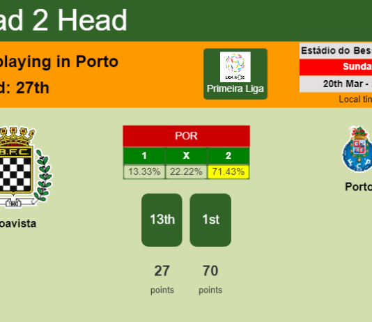H2H, PREDICTION. Boavista vs Porto | Odds, preview, pick, kick-off time 20-03-2022 - Primeira Liga