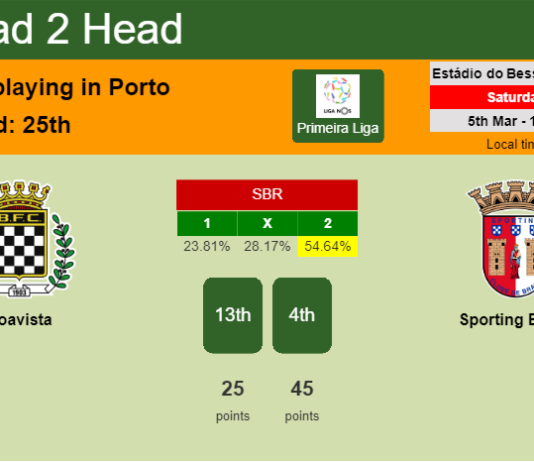 H2H, PREDICTION. Boavista vs Sporting Braga | Odds, preview, pick, kick-off time 05-03-2022 - Primeira Liga