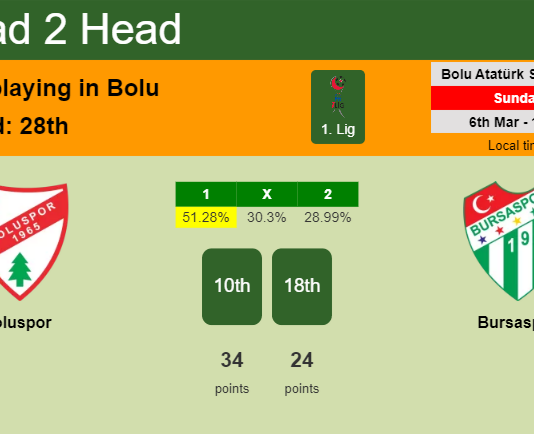 H2H, PREDICTION. Boluspor vs Bursaspor | Odds, preview, pick, kick-off time 06-03-2022 - 1. Lig